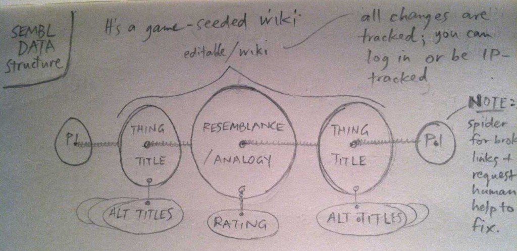 Pencil drawing showing a resemblance and its rating between two things represented by their title/s and a persistent identifier